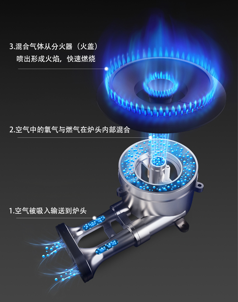 燃气炉煤气灶具火盖（分火器）与炉头的供气工作原理及安装结构